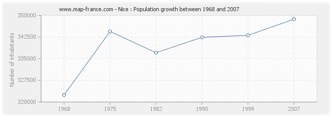 Population Nice