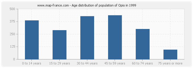 Age distribution of population of Opio in 1999