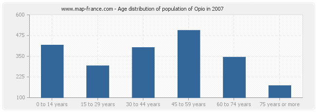 Age distribution of population of Opio in 2007