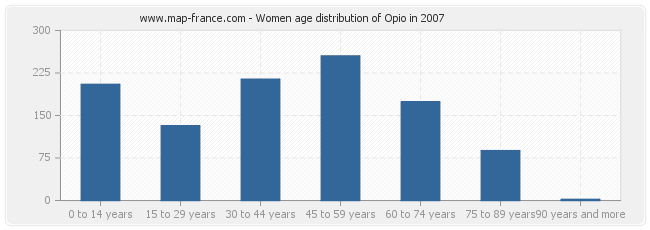 Women age distribution of Opio in 2007