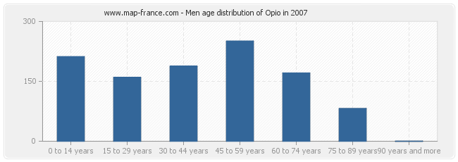 Men age distribution of Opio in 2007