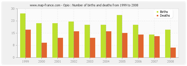 Opio : Number of births and deaths from 1999 to 2008