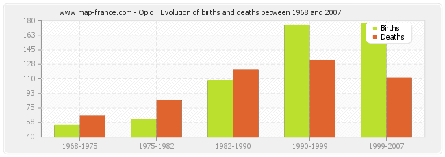 Opio : Evolution of births and deaths between 1968 and 2007