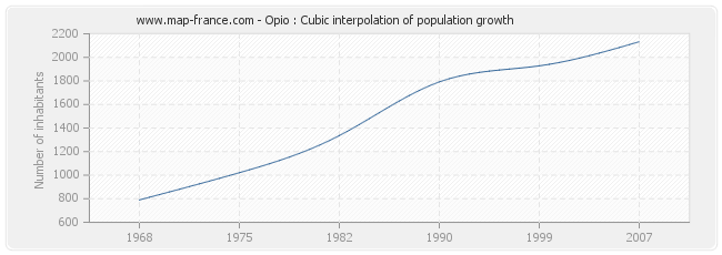 Opio : Cubic interpolation of population growth