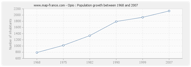 Population Opio