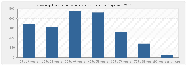 Women age distribution of Pégomas in 2007