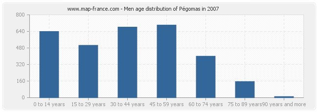 Men age distribution of Pégomas in 2007