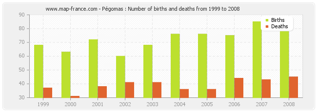 Pégomas : Number of births and deaths from 1999 to 2008