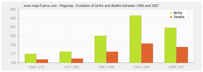 Pégomas : Evolution of births and deaths between 1968 and 2007