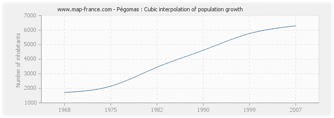 Pégomas : Cubic interpolation of population growth