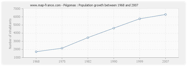 Population Pégomas