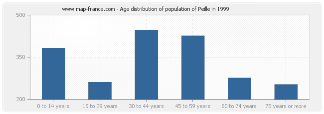 Age distribution of population of Peille in 1999