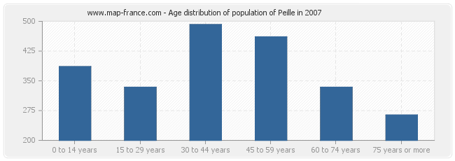 Age distribution of population of Peille in 2007