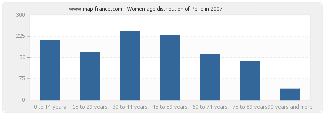 Women age distribution of Peille in 2007