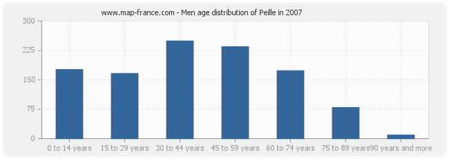 Men age distribution of Peille in 2007