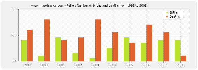 Peille : Number of births and deaths from 1999 to 2008