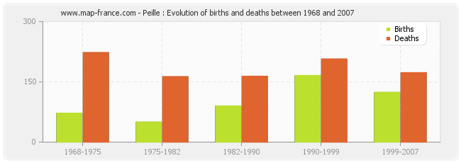 Peille : Evolution of births and deaths between 1968 and 2007
