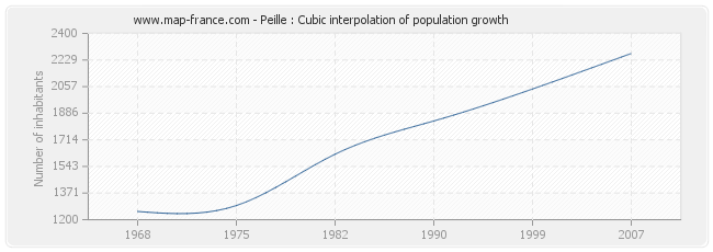 Peille : Cubic interpolation of population growth