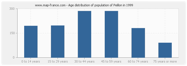 Age distribution of population of Peillon in 1999
