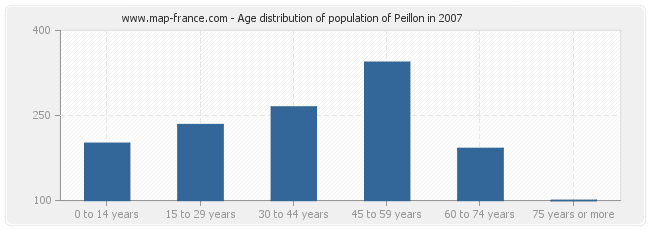 Age distribution of population of Peillon in 2007