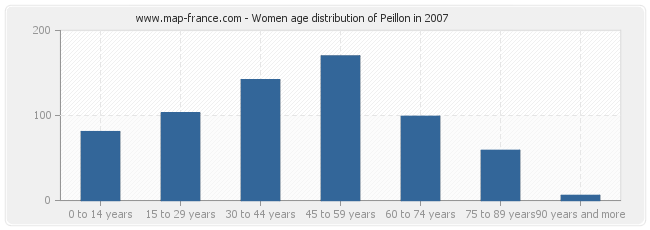 Women age distribution of Peillon in 2007
