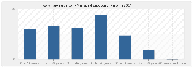 Men age distribution of Peillon in 2007