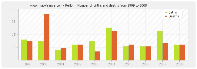 Peillon : Number of births and deaths from 1999 to 2008