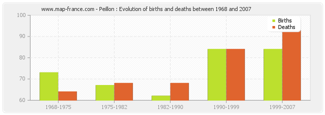 Peillon : Evolution of births and deaths between 1968 and 2007