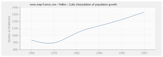 Peillon : Cubic interpolation of population growth