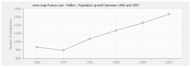 Population Peillon