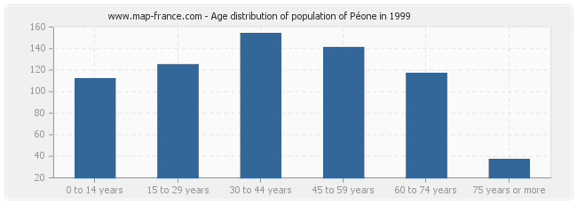 Age distribution of population of Péone in 1999