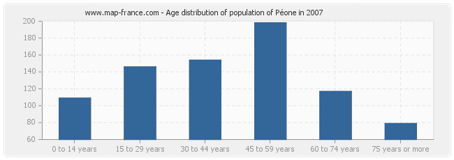Age distribution of population of Péone in 2007