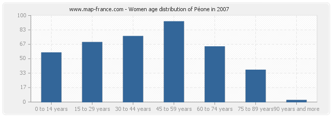 Women age distribution of Péone in 2007