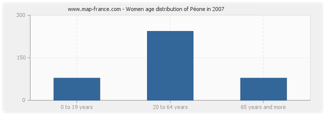 Women age distribution of Péone in 2007