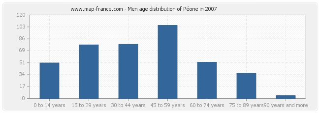 Men age distribution of Péone in 2007