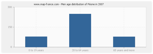 Men age distribution of Péone in 2007