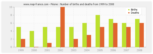 Péone : Number of births and deaths from 1999 to 2008