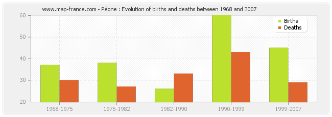Péone : Evolution of births and deaths between 1968 and 2007