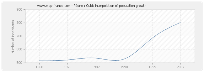 Péone : Cubic interpolation of population growth