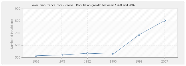Population Péone