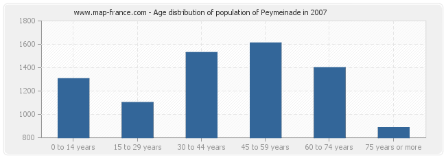 Age distribution of population of Peymeinade in 2007