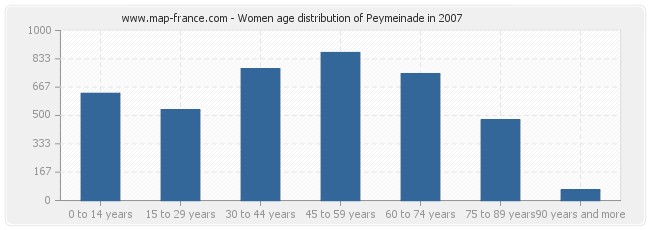 Women age distribution of Peymeinade in 2007