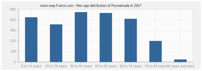 Men age distribution of Peymeinade in 2007