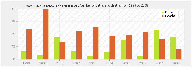 Peymeinade : Number of births and deaths from 1999 to 2008