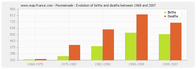 Peymeinade : Evolution of births and deaths between 1968 and 2007