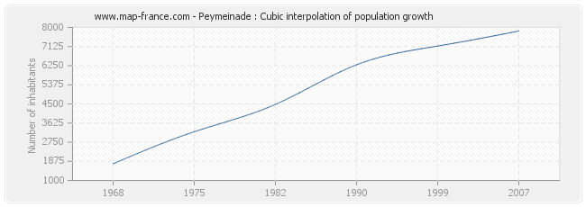 Peymeinade : Cubic interpolation of population growth