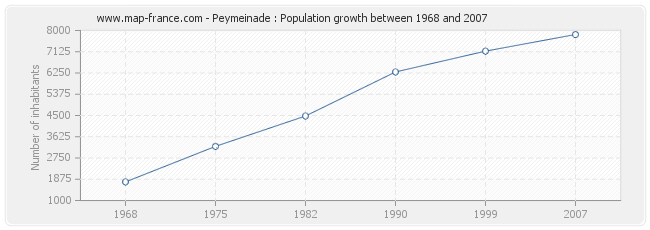 Population Peymeinade