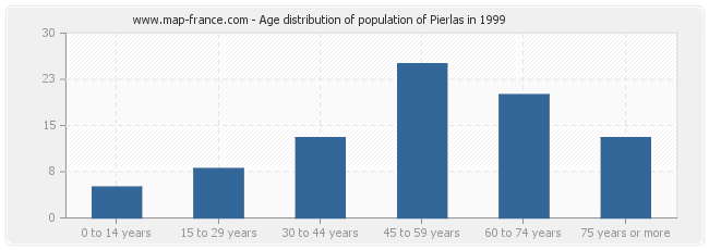 Age distribution of population of Pierlas in 1999