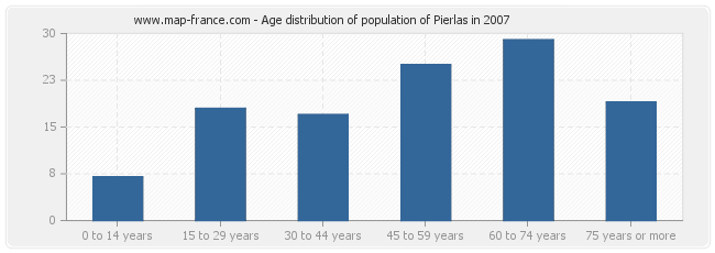 Age distribution of population of Pierlas in 2007