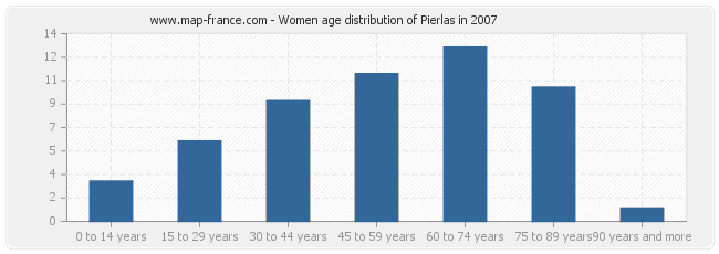 Women age distribution of Pierlas in 2007